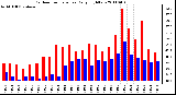 Milwaukee Weather Outdoor Temperature Daily High/Low