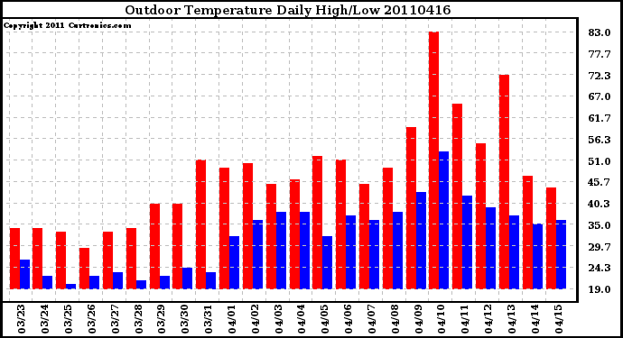 Milwaukee Weather Outdoor Temperature Daily High/Low