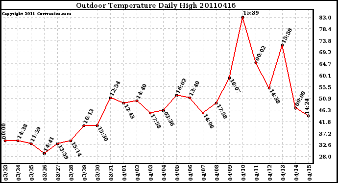 Milwaukee Weather Outdoor Temperature Daily High