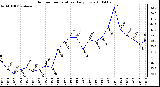 Milwaukee Weather Outdoor Temperature Daily Low