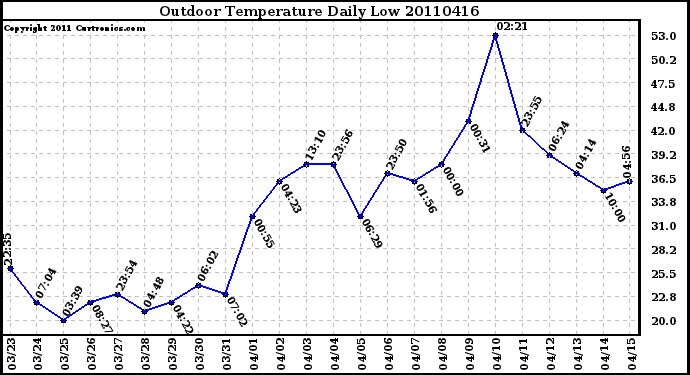 Milwaukee Weather Outdoor Temperature Daily Low