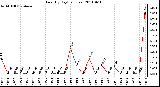 Milwaukee Weather Rain (By Day) (inches)