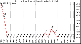 Milwaukee Weather Rain per Hour (Last 24 Hours) (inches)