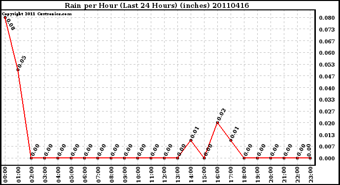 Milwaukee Weather Rain per Hour (Last 24 Hours) (inches)