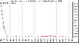 Milwaukee Weather Rain Rate per Hour (Last 24 Hours) (Inches/Hour)