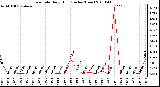 Milwaukee Weather Rain Rate Daily High (Inches/Hour)