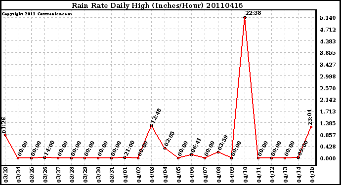 Milwaukee Weather Rain Rate Daily High (Inches/Hour)