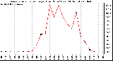 Milwaukee Weather Average Solar Radiation per Hour W/m2 (Last 24 Hours)