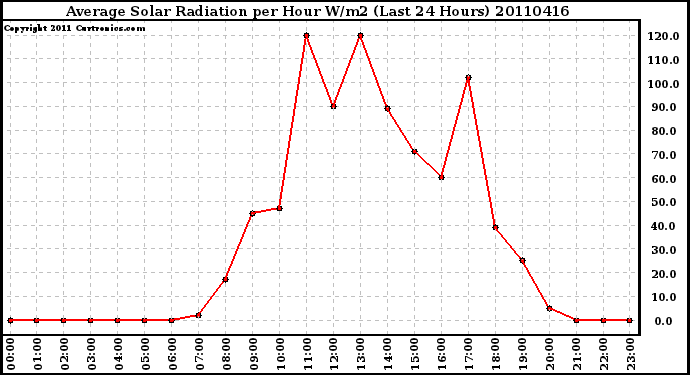 Milwaukee Weather Average Solar Radiation per Hour W/m2 (Last 24 Hours)