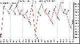 Milwaukee Weather Solar Radiation Daily High W/m2