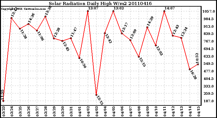 Milwaukee Weather Solar Radiation Daily High W/m2