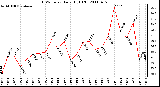 Milwaukee Weather THSW Index Daily High (F)