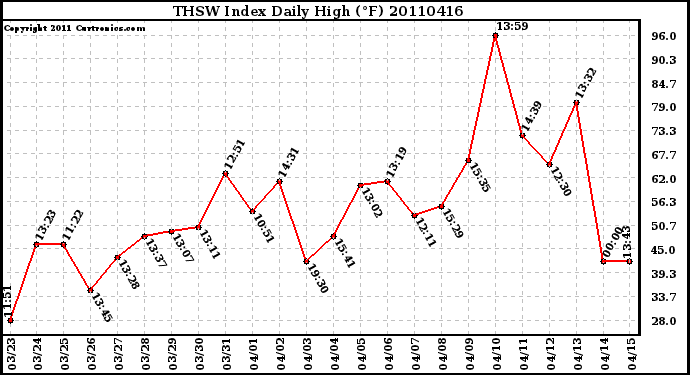 Milwaukee Weather THSW Index Daily High (F)