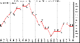 Milwaukee Weather THSW Index per Hour (F) (Last 24 Hours)