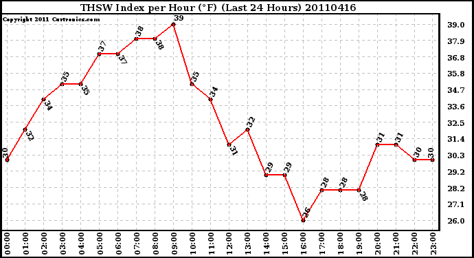 Milwaukee Weather THSW Index per Hour (F) (Last 24 Hours)