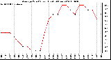 Milwaukee Weather Average Wind Speed (Last 24 Hours)