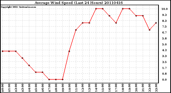 Milwaukee Weather Average Wind Speed (Last 24 Hours)