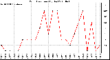 Milwaukee Weather Wind Direction (By Day)