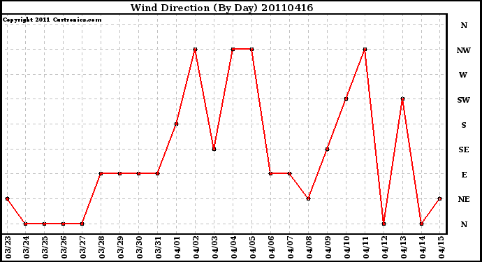 Milwaukee Weather Wind Direction (By Day)