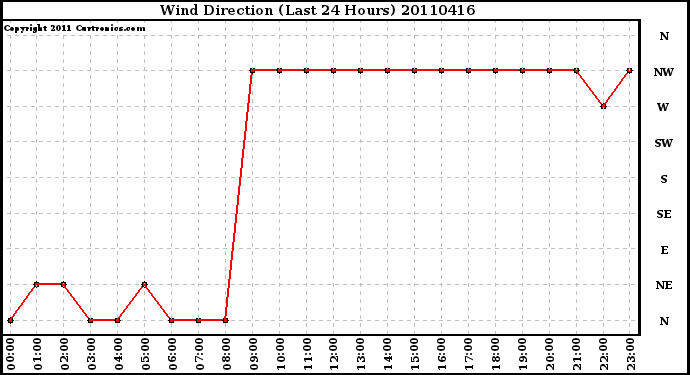 Milwaukee Weather Wind Direction (Last 24 Hours)