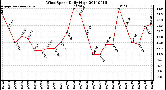 Milwaukee Weather Wind Speed Daily High