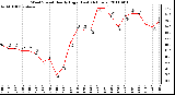 Milwaukee Weather Wind Speed Hourly High (Last 24 Hours)