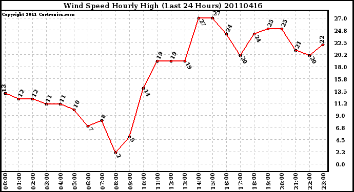 Milwaukee Weather Wind Speed Hourly High (Last 24 Hours)