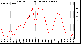 Milwaukee Weather Wind Daily High Direction (By Day)