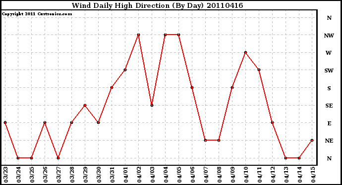 Milwaukee Weather Wind Daily High Direction (By Day)