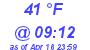 Milwaukee Weather Dewpoint High High Today