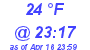 Milwaukee Weather Dewpoint High Low Today