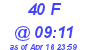 Milwaukee Weather THSW Index High Today