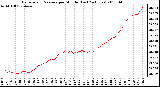 Milwaukee Weather Barometric Pressure per Minute (Last 24 Hours)