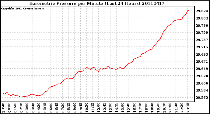 Milwaukee Weather Barometric Pressure per Minute (Last 24 Hours)