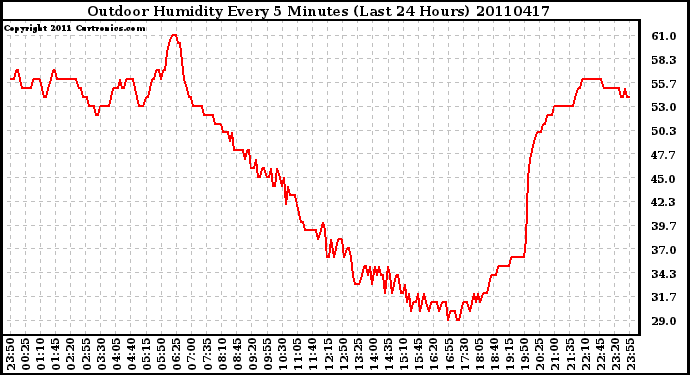 Milwaukee Weather Outdoor Humidity Every 5 Minutes (Last 24 Hours)