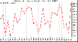 Milwaukee Weather Solar Radiation Avg per Day W/m2/minute