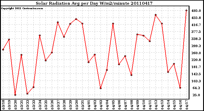 Milwaukee Weather Solar Radiation Avg per Day W/m2/minute