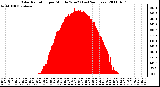 Milwaukee Weather Solar Radiation per Minute W/m2 (Last 24 Hours)