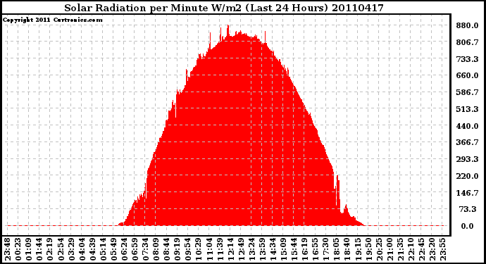 Milwaukee Weather Solar Radiation per Minute W/m2 (Last 24 Hours)