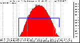 Milwaukee Weather Solar Radiation & Day Average per Minute W/m2 (Today)