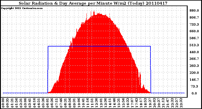 Milwaukee Weather Solar Radiation & Day Average per Minute W/m2 (Today)