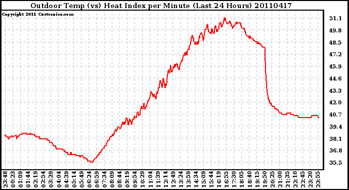 Milwaukee Weather Outdoor Temp (vs) Heat Index per Minute (Last 24 Hours)