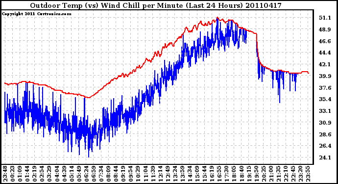 Milwaukee Weather Outdoor Temp (vs) Wind Chill per Minute (Last 24 Hours)