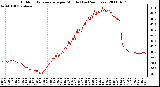 Milwaukee Weather Outdoor Temperature per Minute (Last 24 Hours)