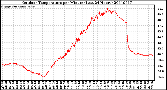 Milwaukee Weather Outdoor Temperature per Minute (Last 24 Hours)