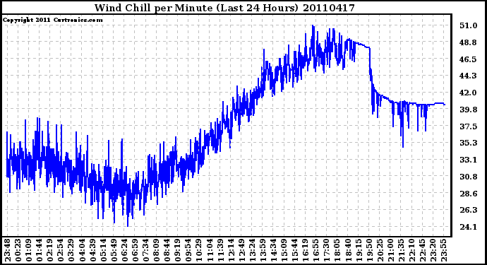 Milwaukee Weather Wind Chill per Minute (Last 24 Hours)