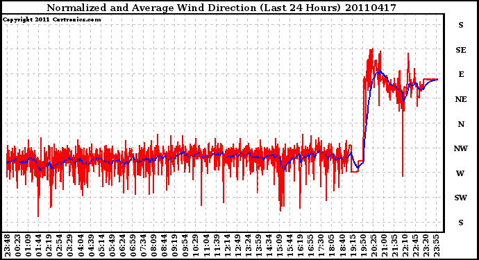 Milwaukee Weather Normalized and Average Wind Direction (Last 24 Hours)