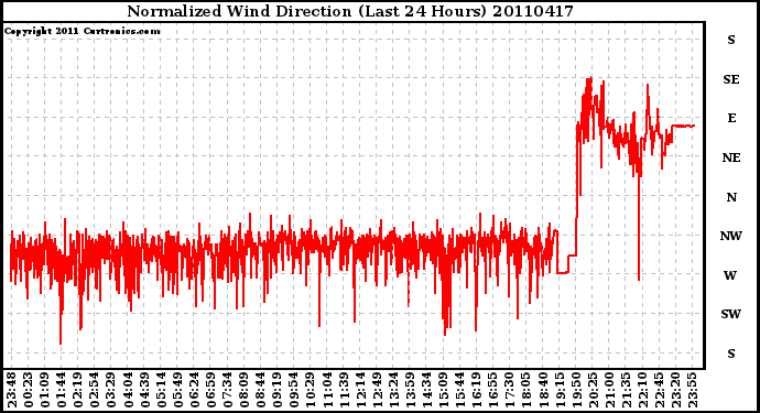 Milwaukee Weather Normalized Wind Direction (Last 24 Hours)