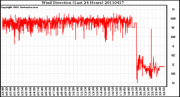 Milwaukee Weather Wind Direction (Last 24 Hours)