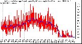 Milwaukee Weather Actual and Average Wind Speed by Minute mph (Last 24 Hours)